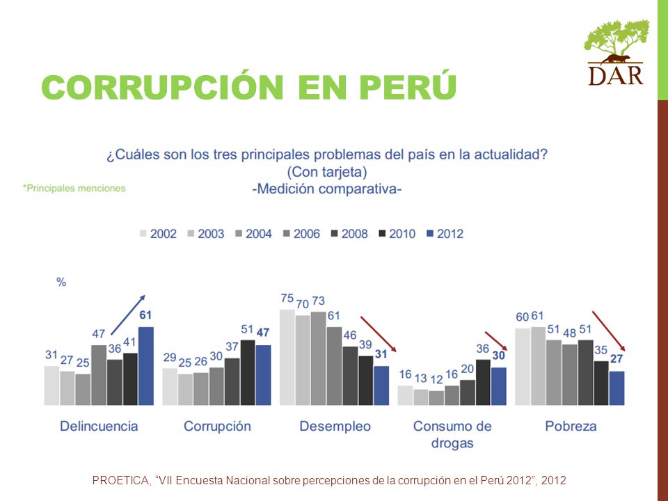 Corrupción en perú PROETICA, VII Encuesta Nacional sobre percepciones de la corrupción en el Perú 2012 ,
