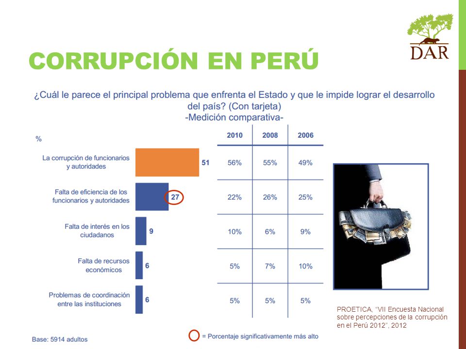 Corrupción en perú PROETICA, VII Encuesta Nacional sobre percepciones de la corrupción en el Perú 2012 ,