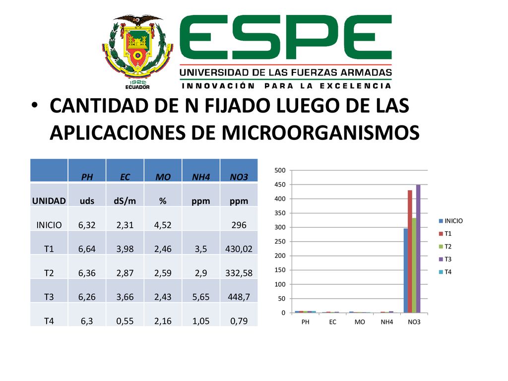 CANTIDAD DE N FIJADO LUEGO DE LAS APLICACIONES DE MICROORGANISMOS