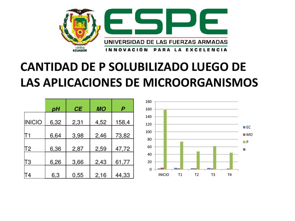 CANTIDAD DE P SOLUBILIZADO LUEGO DE LAS APLICACIONES DE MICROORGANISMOS