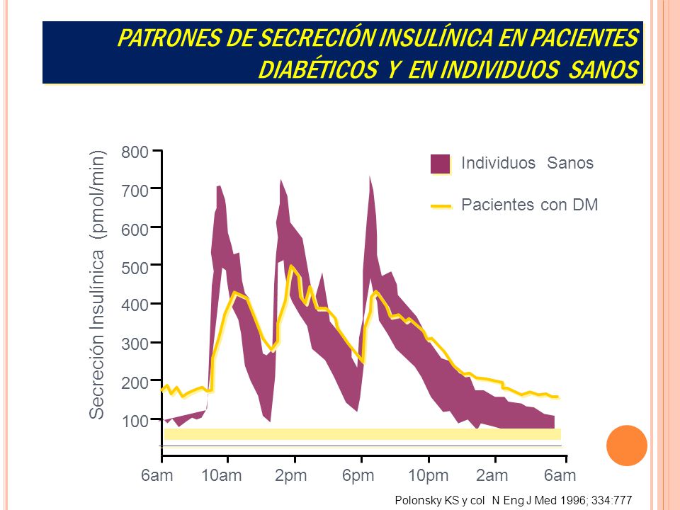 Patrones de Secreción Insulínica en Pacientes Diabéticos y en Individuos Sanos