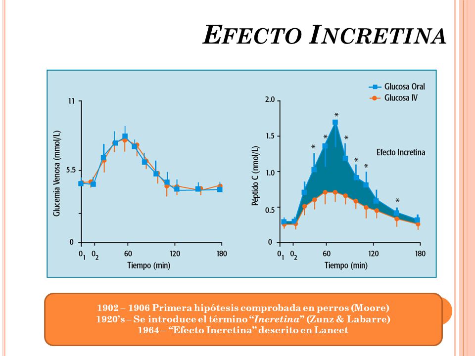 Efecto Incretina 1902 – 1906 Primera hipótesis comprobada en perros (Moore) 1920’s – Se introduce el término Incretina (Zunz & Labarre)