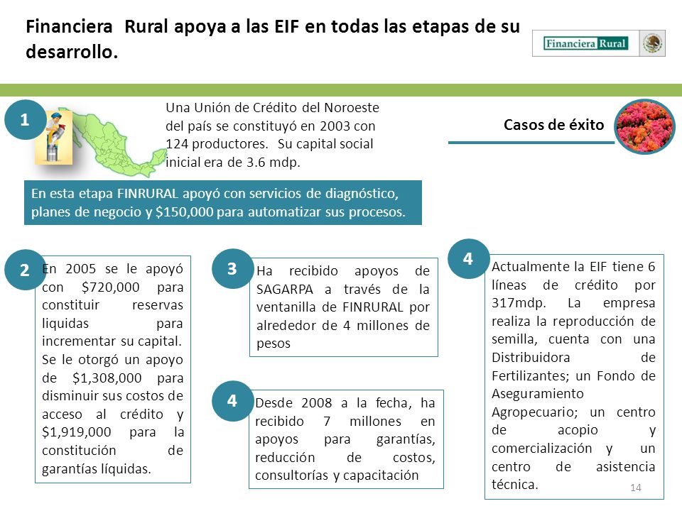 Financiera Rural apoya a las EIF en todas las etapas de su desarrollo.
