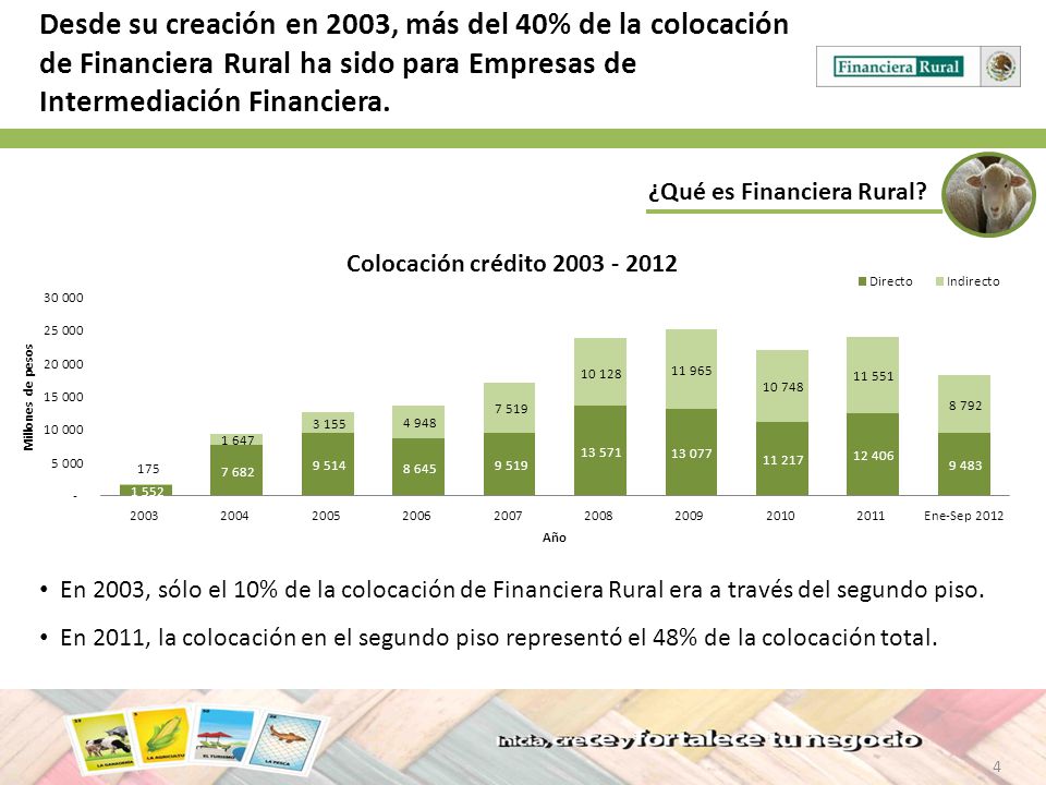 Desde su creación en 2003, más del 40% de la colocación de Financiera Rural ha sido para Empresas de Intermediación Financiera.