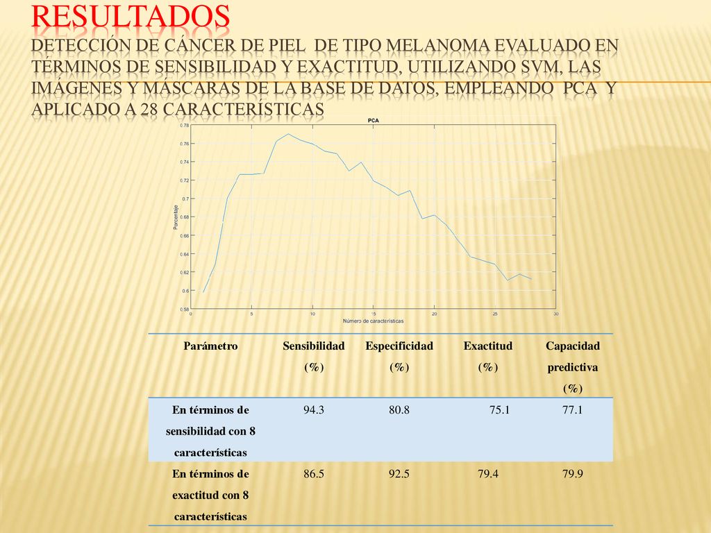 Resultados Detección de cáncer de piel de tipo melanoma evaluado en términos de sensibilidad y exactitud, utilizando SVM, las imágenes y máscaras de la base de datos, empleando pCA y aplicado a 28 características