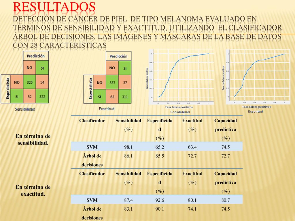 Resultados Detección de cáncer de piel de tipo melanoma evaluado en términos de sensibilidad y exactitud, utilizando el clasificador árbol de decisiones, las imágenes y máscaras de la base de datos con 28 características