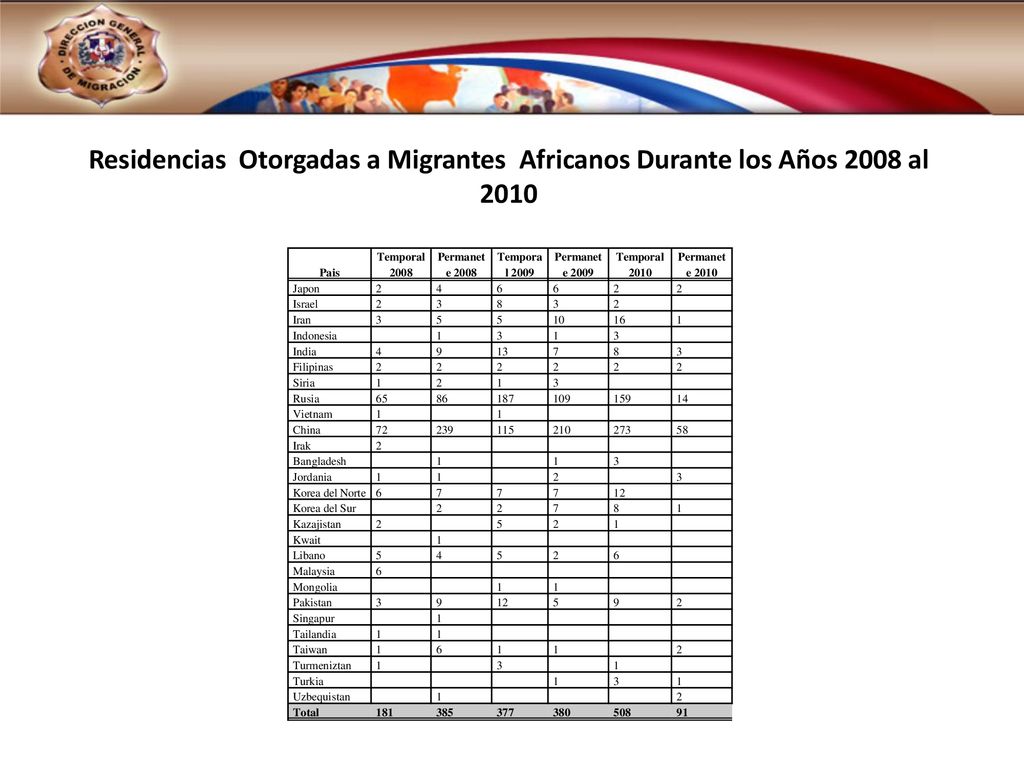Residencias Otorgadas a Migrantes Africanos Durante los Años 2008 al 2010