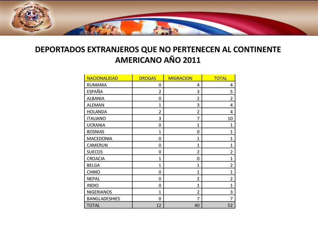 DEPORTADOS EXTRANJEROS QUE NO PERTENECEN AL CONTINENTE AMERICANO AÑO 2011