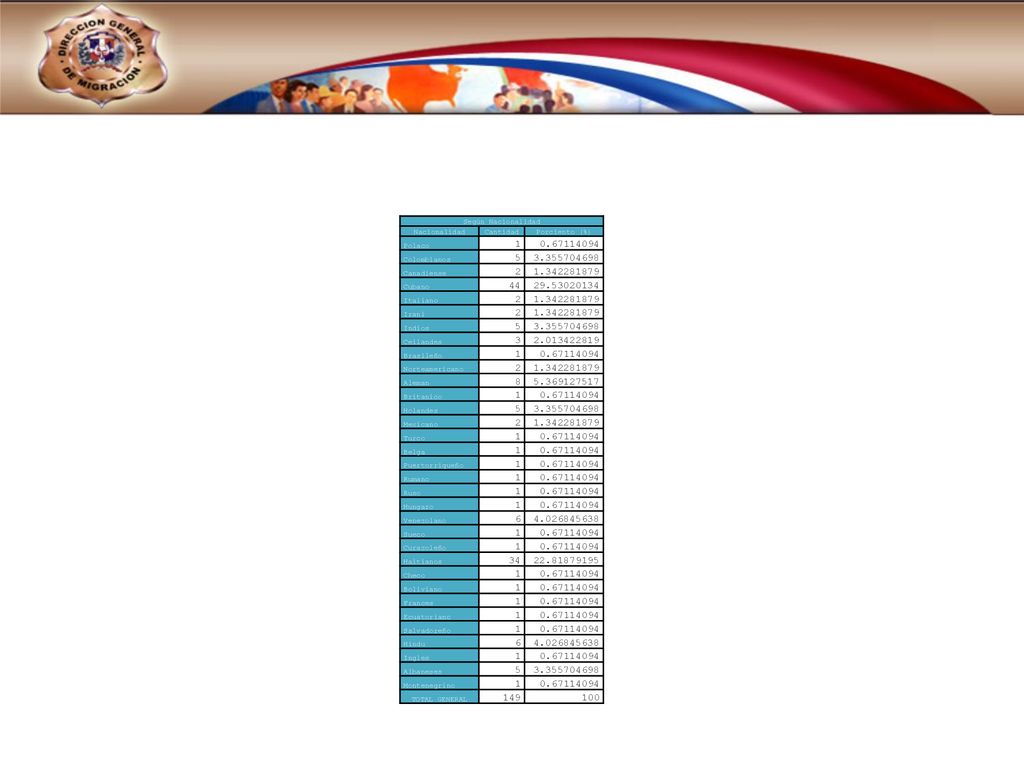Según Nacionalidad Nacionalidad. Cantidad. Porciento (%) Polaco Colombianos. 5.