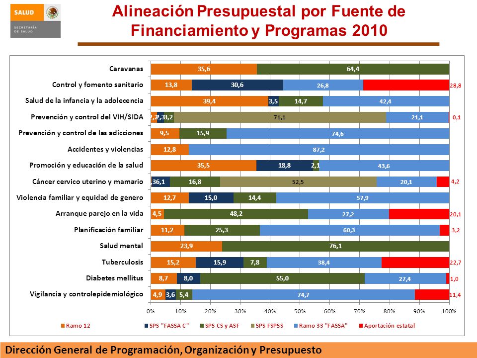 Alineación Presupuestal por Fuente de Financiamiento y Programas 2010