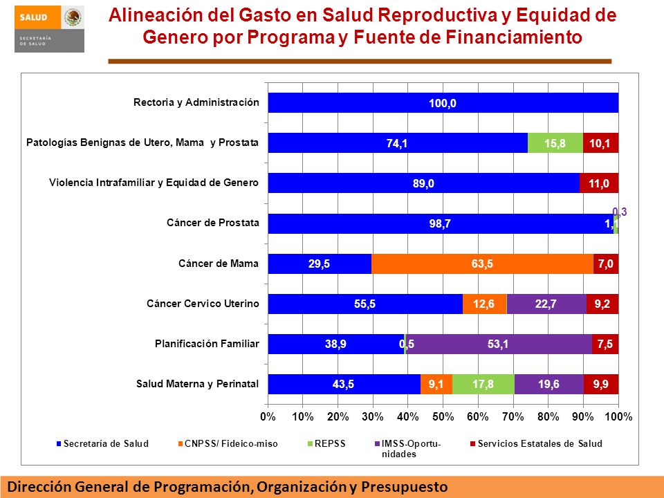 Alineación del Gasto en Salud Reproductiva y Equidad de Genero por Programa y Fuente de Financiamiento
