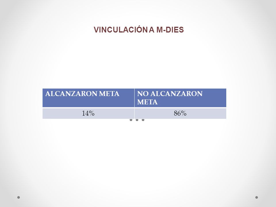 VINCULACIÓN A M-DIES ALCANZARON META NO ALCANZARON META 14% 86%