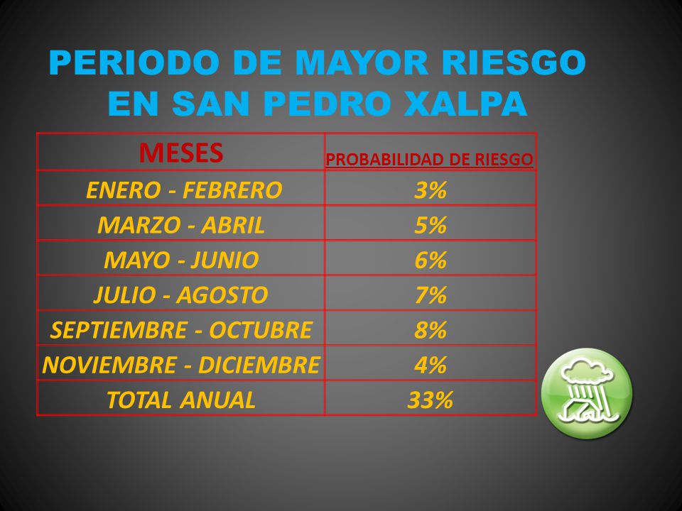 PERIODO DE MAYOR RIESGO EN SAN PEDRO XALPA