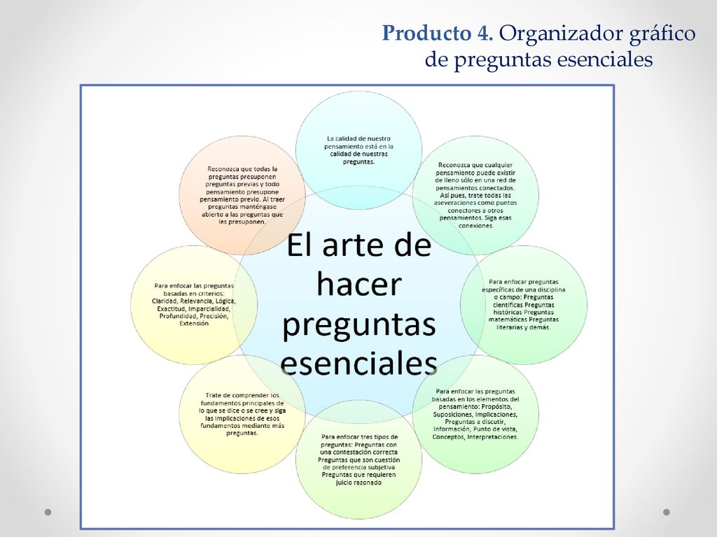 Producto 4. Organizador gráfico de preguntas esenciales
