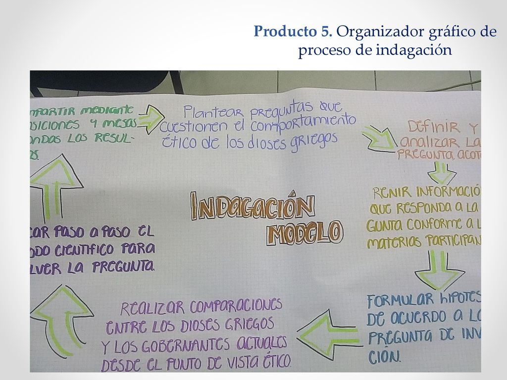 Producto 5. Organizador gráfico de proceso de indagación