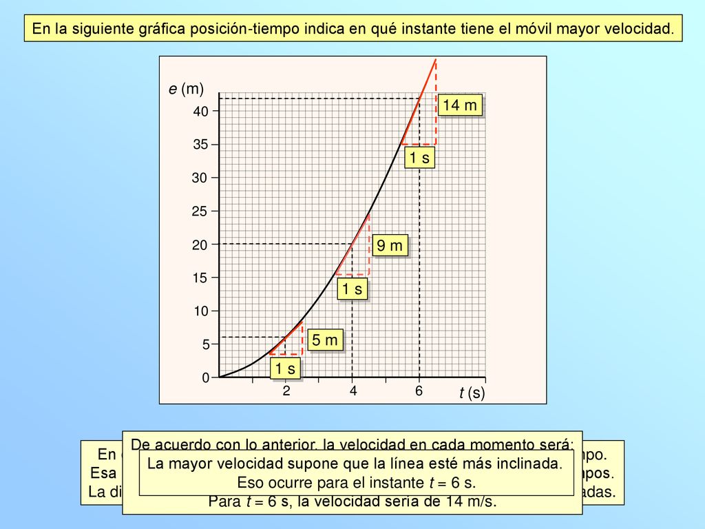 De acuerdo con lo anterior, la velocidad en cada momento será: