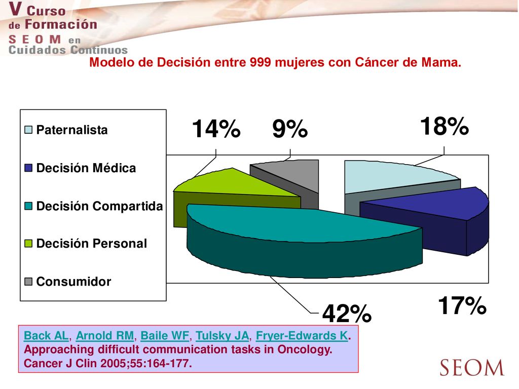 Modelo de Decisión entre 999 mujeres con Cáncer de Mama.