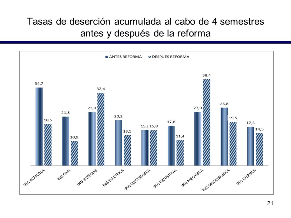 Tasas de deserción acumulada al cabo de 4 semestres antes y después de la reforma