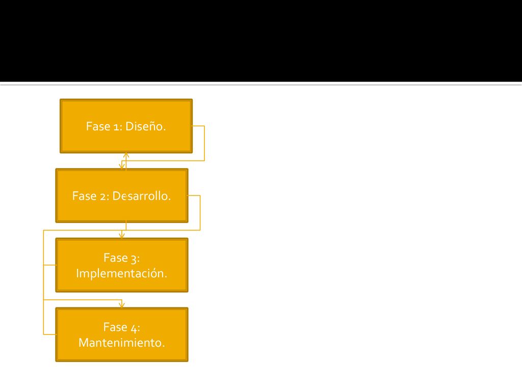 Fase 1: Diseño. Fase 2: Desarrollo. Fase 3: Implementación. Fase 4: Mantenimiento.