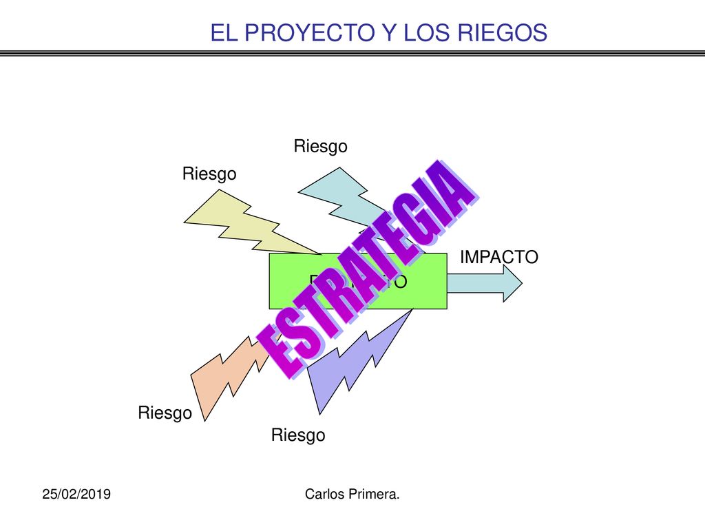 ESTRATEGIA EL PROYECTO Y LOS RIEGOS Riesgo Riesgo IMPACTO PROYECTO