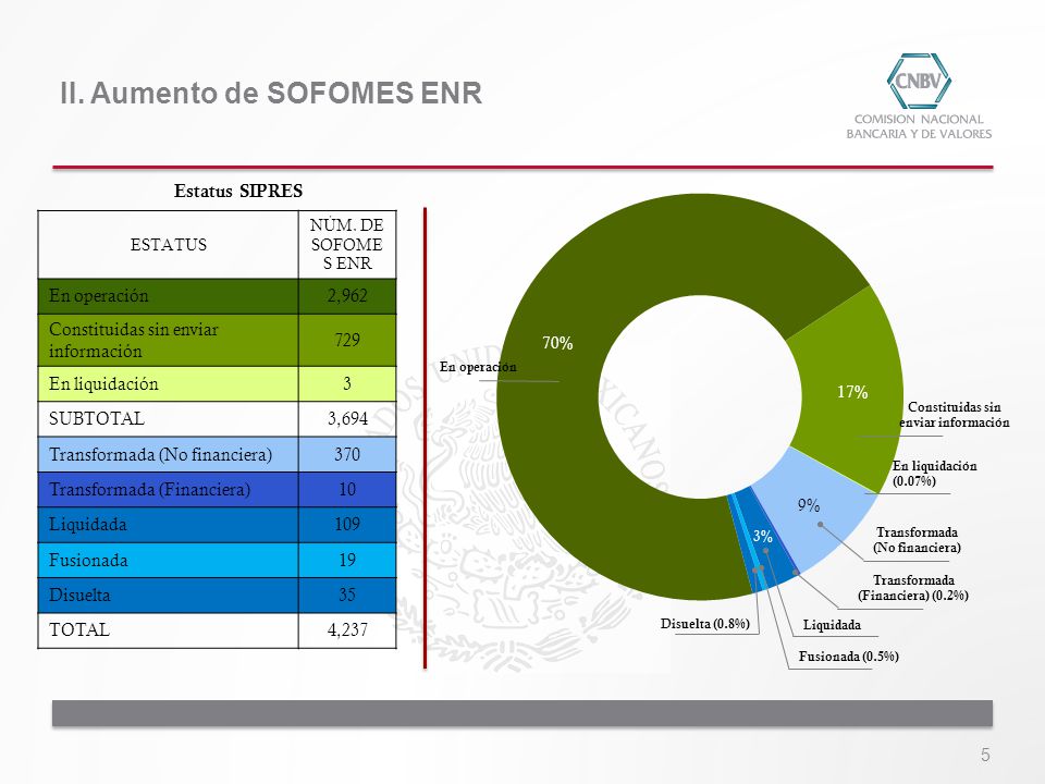 II. Aumento de SOFOMES ENR