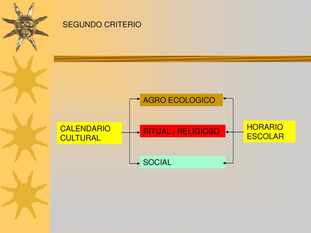 SEGUNDO CRITERIO AGRO ECOLOGICO CALENDARIO CULTURAL HORARIO ESCOLAR RITUAL / RELIGIOSO SOCIAL