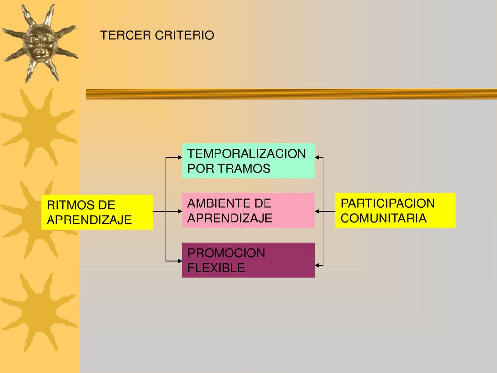 TERCER CRITERIO TEMPORALIZACION POR TRAMOS. RITMOS DE APRENDIZAJE. AMBIENTE DE APRENDIZAJE. PARTICIPACION COMUNITARIA.