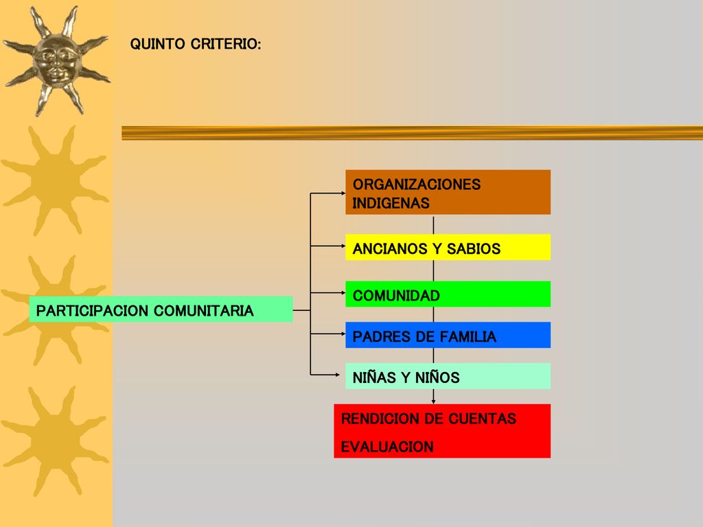 QUINTO CRITERIO: ORGANIZACIONES INDIGENAS. ANCIANOS Y SABIOS. COMUNIDAD. PARTICIPACION COMUNITARIA.