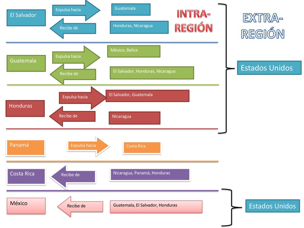 EXTRA- REGIÓN INTRA- REGIÓN Estados Unidos Estados Unidos El Salvador