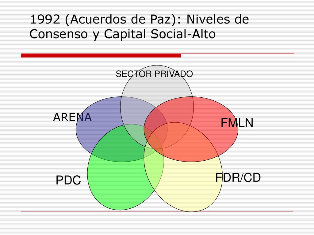 1992 (Acuerdos de Paz): Niveles de Consenso y Capital Social-Alto