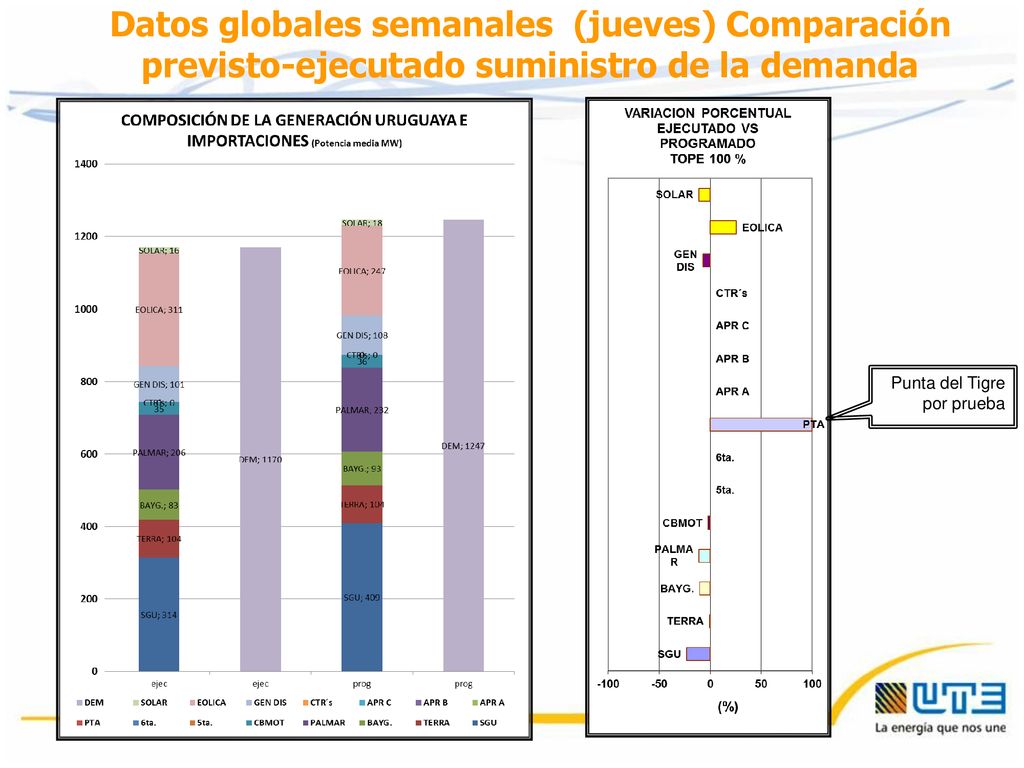 Datos globales semanales (jueves) Comparación previsto-ejecutado suministro de la demanda