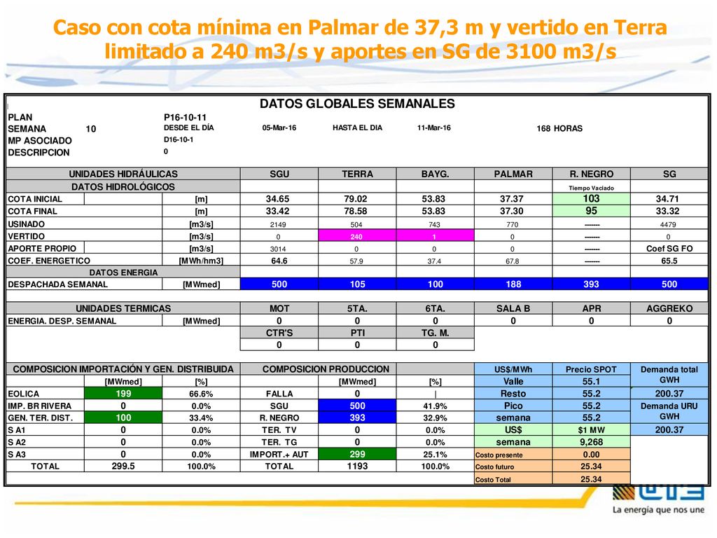 Caso con cota mínima en Palmar de 37,3 m y vertido en Terra limitado a 240 m3/s y aportes en SG de 3100 m3/s