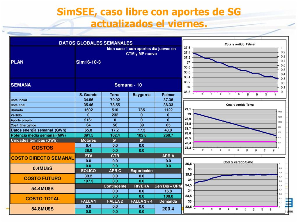 SimSEE, caso libre con aportes de SG actualizados el viernes.