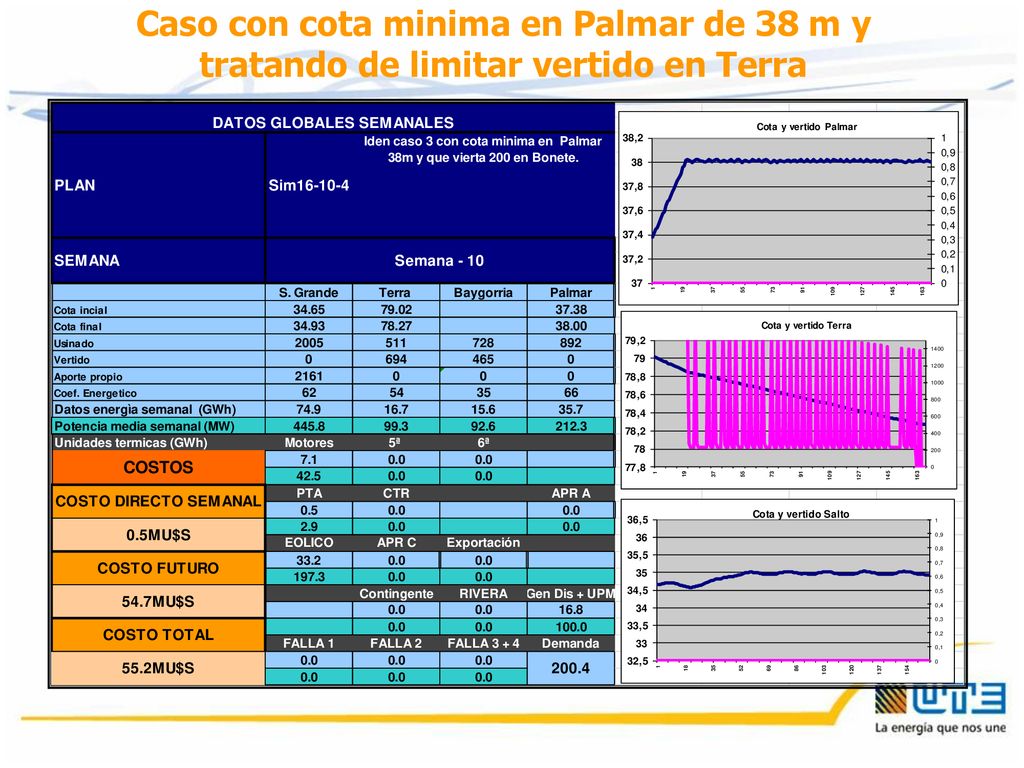 Caso con cota minima en Palmar de 38 m y tratando de limitar vertido en Terra