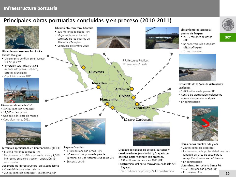 Principales obras portuarias concluidas y en proceso ( )