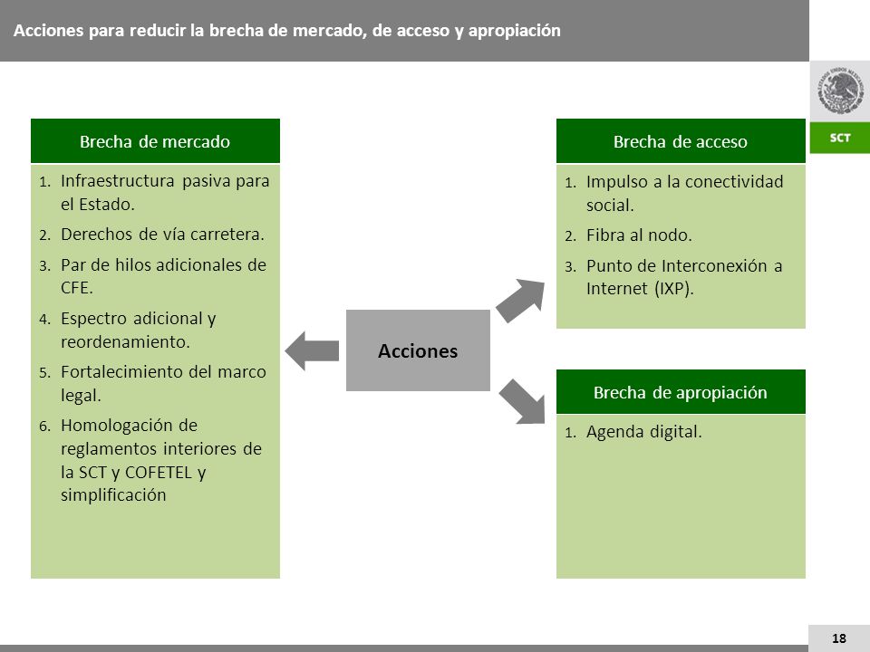 Acciones para reducir la brecha de mercado, de acceso y apropiación