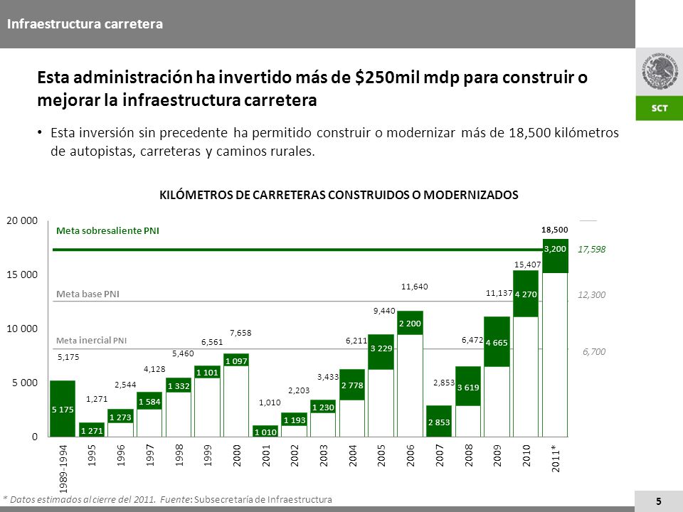 KILÓMETROS DE CARRETERAS CONSTRUIDOS O MODERNIZADOS
