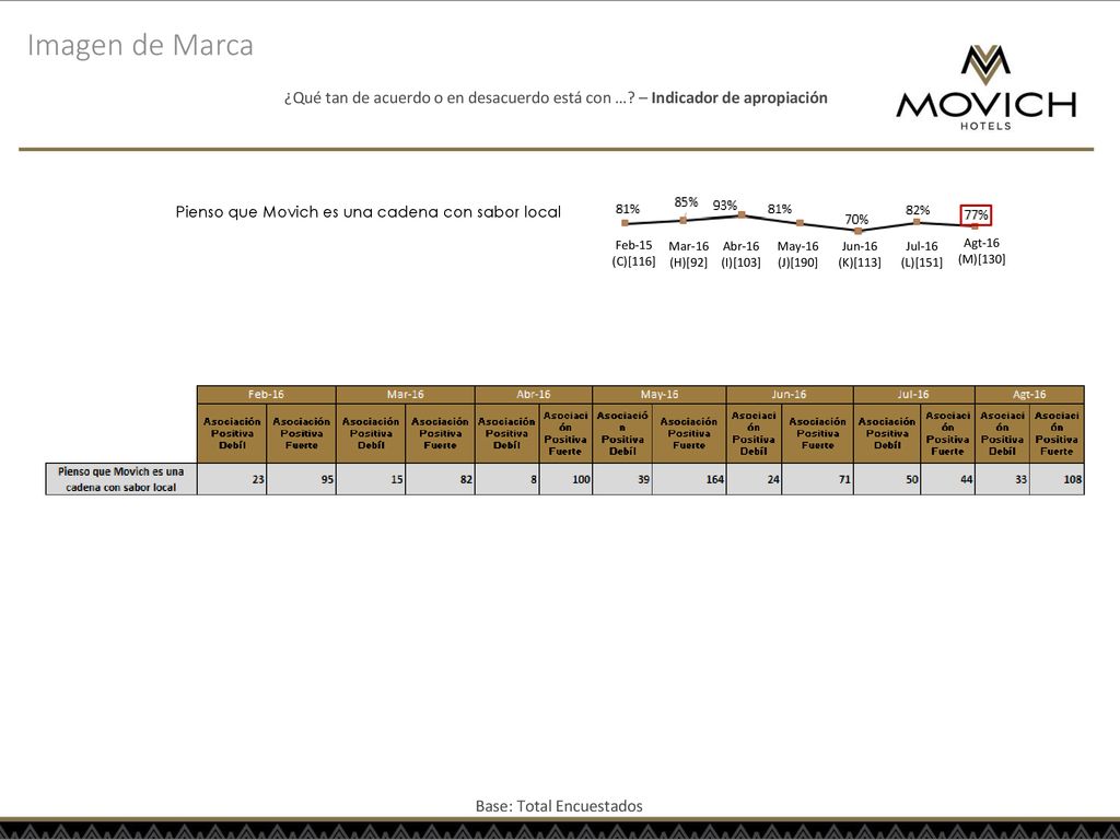 Imagen de Marca ¿Qué tan de acuerdo o en desacuerdo está con … – Indicador de apropiación. Pienso que Movich es una cadena con sabor local.