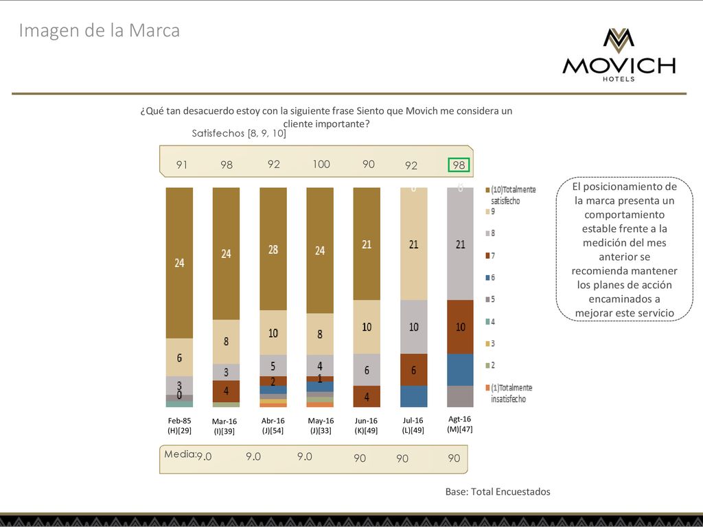 Imagen de la Marca ¿Qué tan desacuerdo estoy con la siguiente frase Siento que Movich me considera un cliente importante