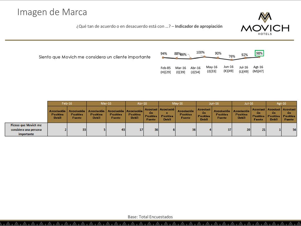 Imagen de Marca ¿Qué tan de acuerdo o en desacuerdo está con … – Indicador de apropiación. Siento que Movich me considera un cliente importante.