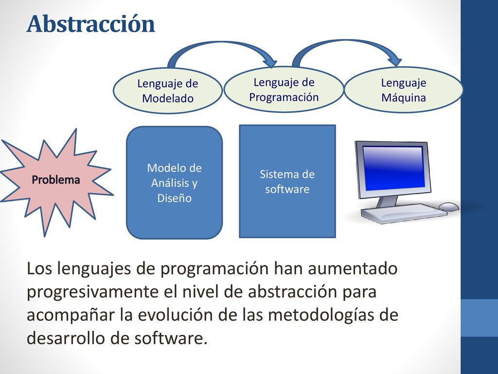 Abstracción Lenguaje de Modelado. Lenguaje de Programación. Lenguaje Máquina. Problema. Modelo de Análisis y Diseño.