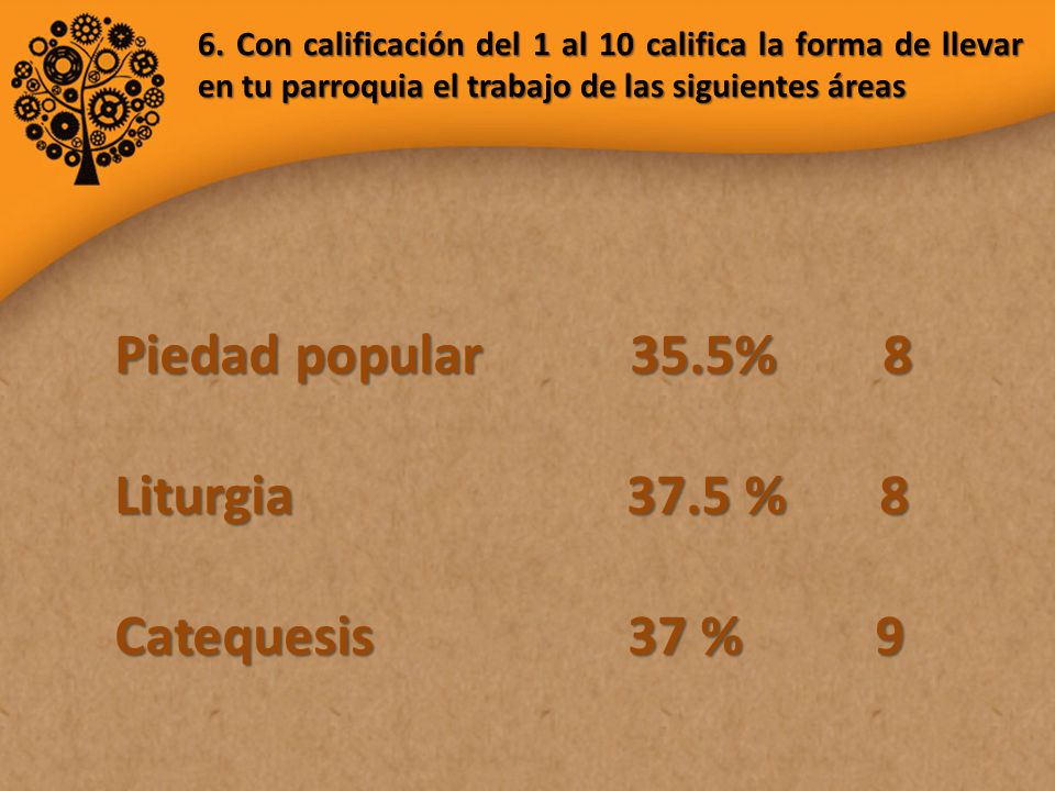 Piedad popular 35.5% 8 Liturgia 37.5 % 8 Catequesis 37 % 9