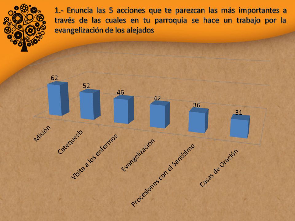 1.- Enuncia las 5 acciones que te parezcan las más importantes a través de las cuales en tu parroquia se hace un trabajo por la evangelización de los alejados