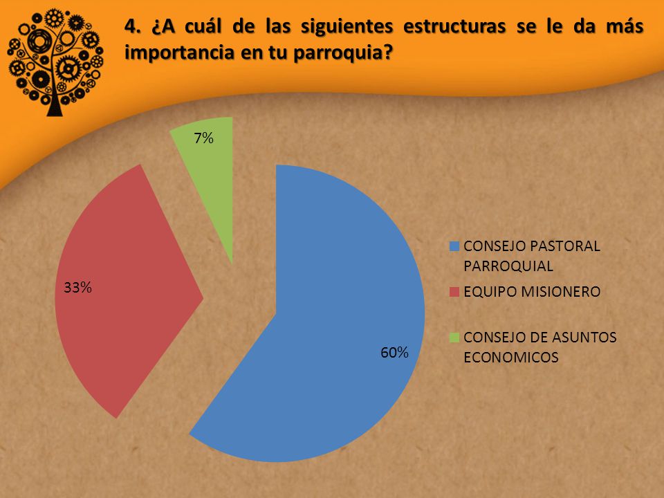 4. ¿A cuál de las siguientes estructuras se le da más importancia en tu parroquia