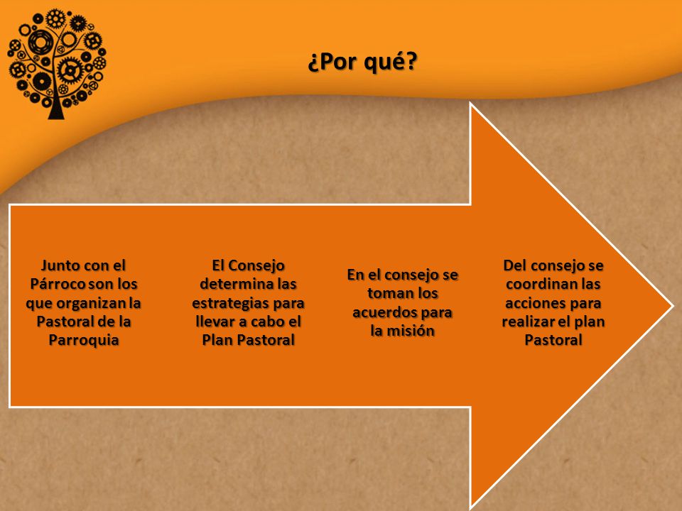 Del consejo se coordinan las acciones para realizar el plan Pastoral