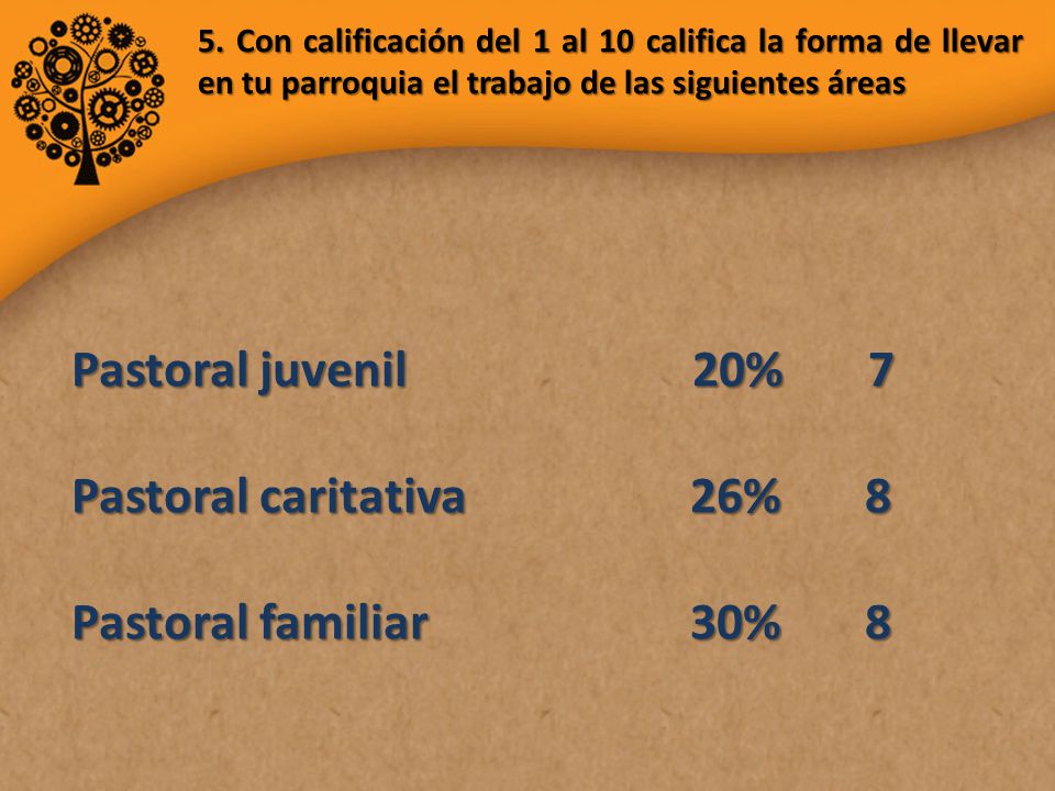 Pastoral juvenil 20% 7 Pastoral caritativa 26% 8