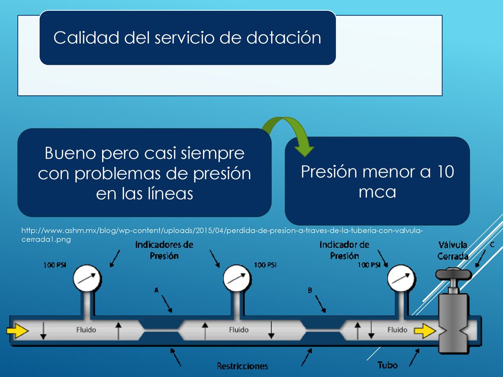 Bueno pero casi siempre con problemas de presión en las líneas