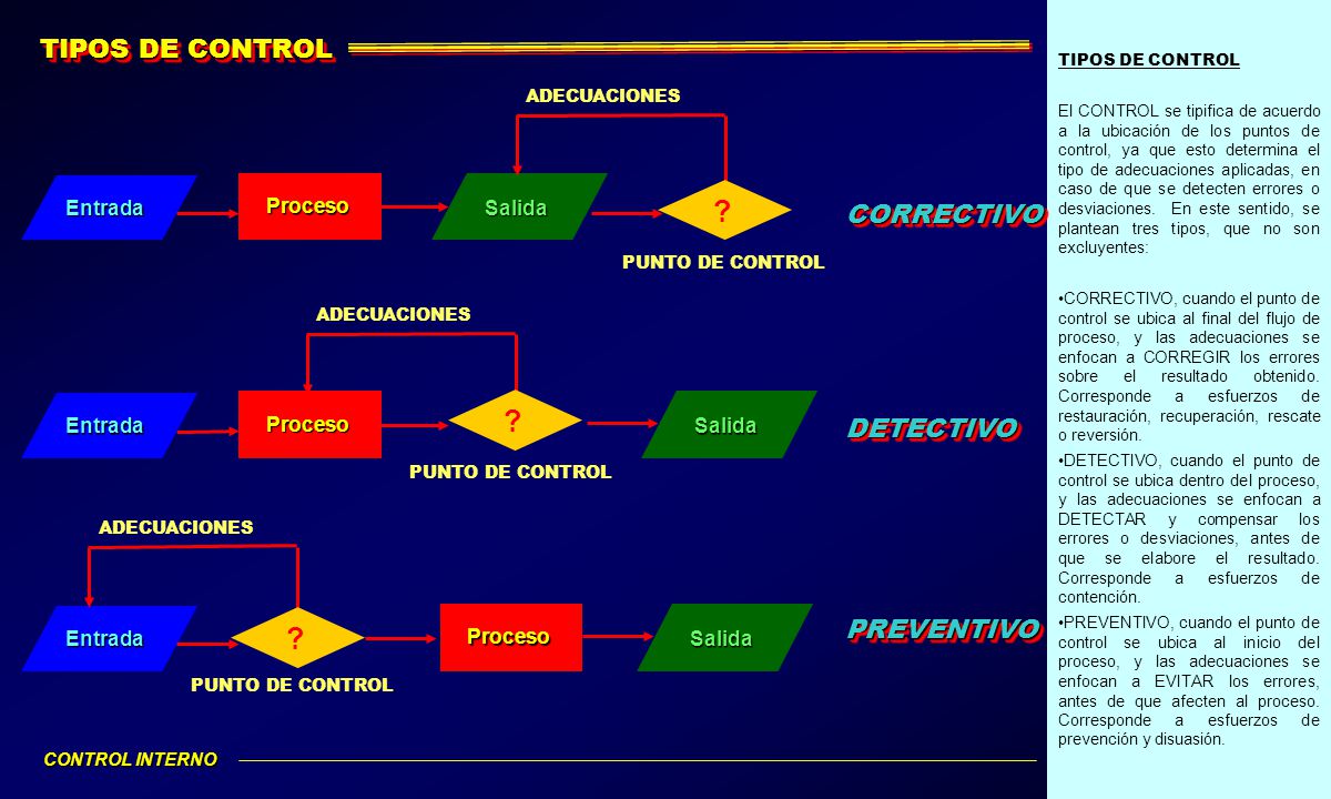 TIPOS DE CONTROL CORRECTIVO DETECTIVO PREVENTIVO Entrada Proceso