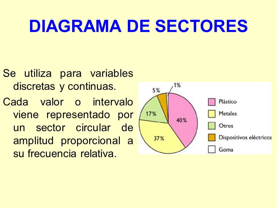 DIAGRAMA DE SECTORES Se utiliza para variables discretas y continuas.