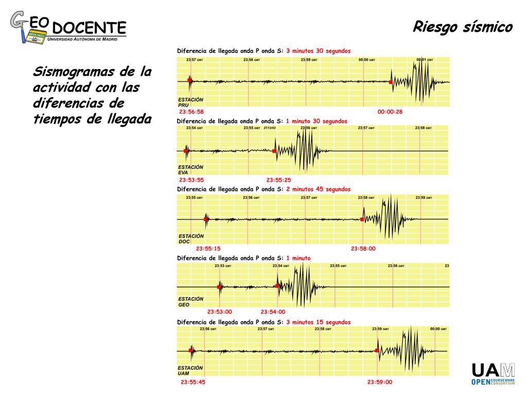 Riesgo sísmico Sismogramas de la actividad con las diferencias de tiempos de llegada
